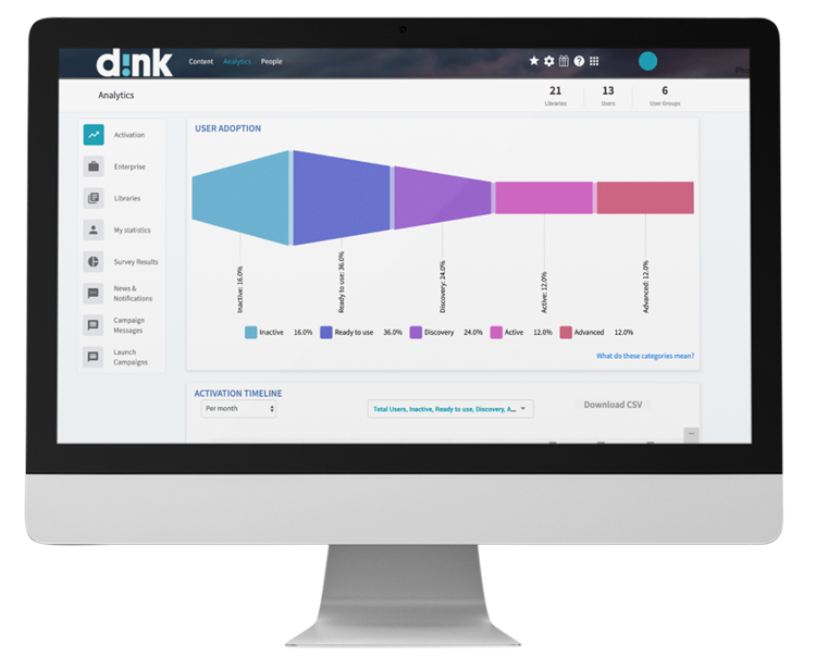 The admin portal: adoption funnels, activation timelines and usage statistics.